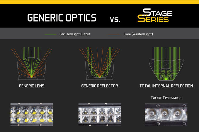 Comparison chart of generic optics vs. Stage Series optics with diagrams and light output illustrations.